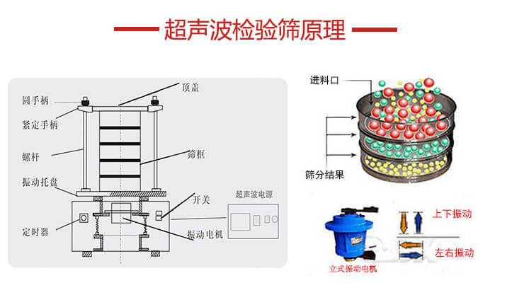 超聲波檢驗(yàn)篩結(jié)構(gòu)頂蓋，圓手柄，緊定手柄，螺桿，振動托盤以及電機(jī)的運(yùn)作方式展示圖。
